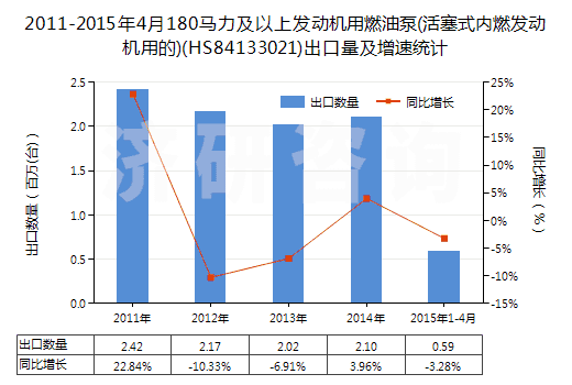2011-2015年4月180馬力及以上發(fā)動機(jī)用燃油泵(活塞式內(nèi)燃發(fā)動機(jī)用的)(HS84133021)出口量及增速統(tǒng)計(jì)